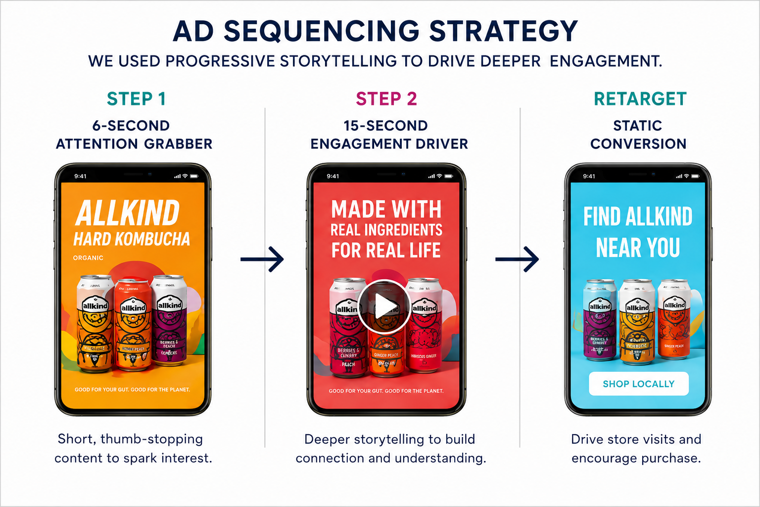 Allkind ad sequencing strategy