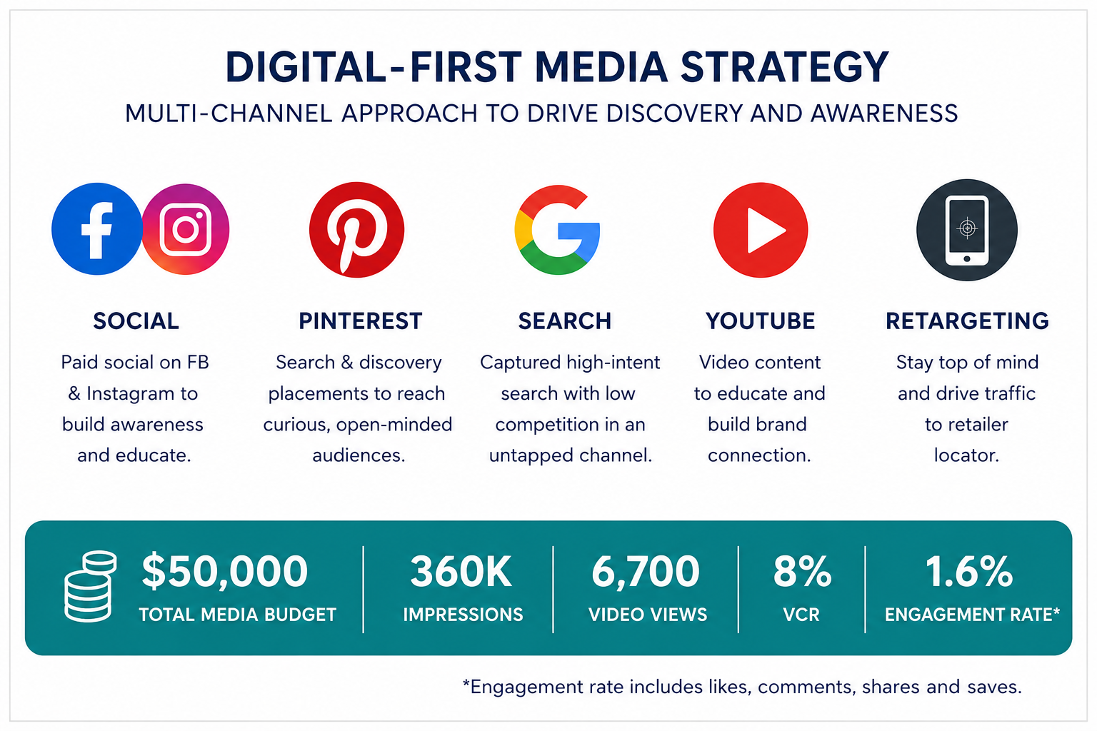 Allkind digital-first media strategy