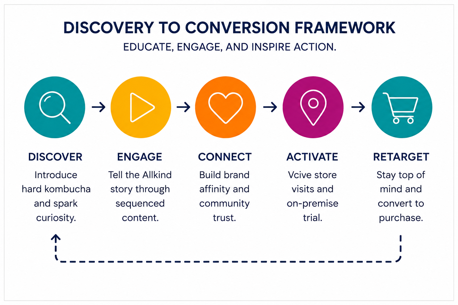 Allkind digital discovery framework