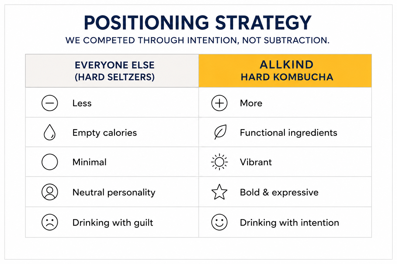 Allkind positioning strategy compared to hard seltzer competitors