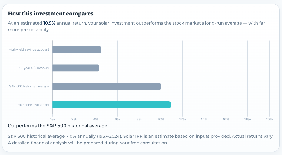 Investment comparison chart showing solar IRR against savings accounts, treasury bonds, and S&P 500