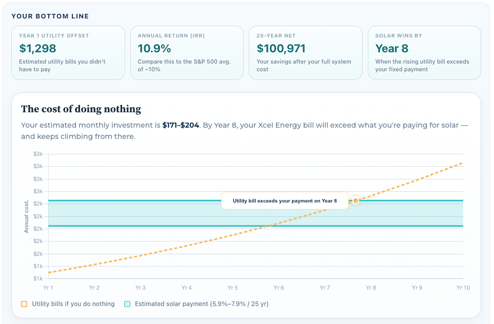 Energy Planning Engine ROI dashboard showing utility offset and long-term savings