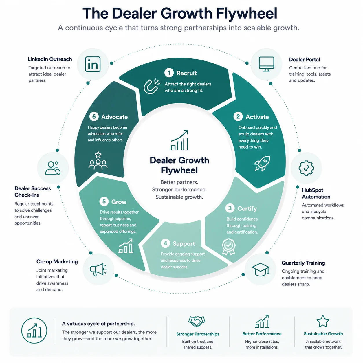 Univix dealer lifecycle and long-term growth framework