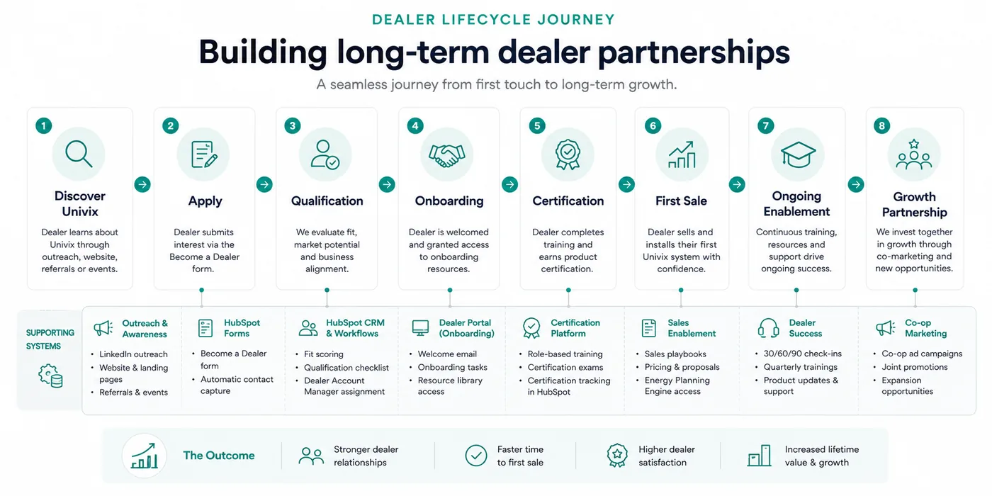 Univix dealer acquisition lifecycle and CRM workflow