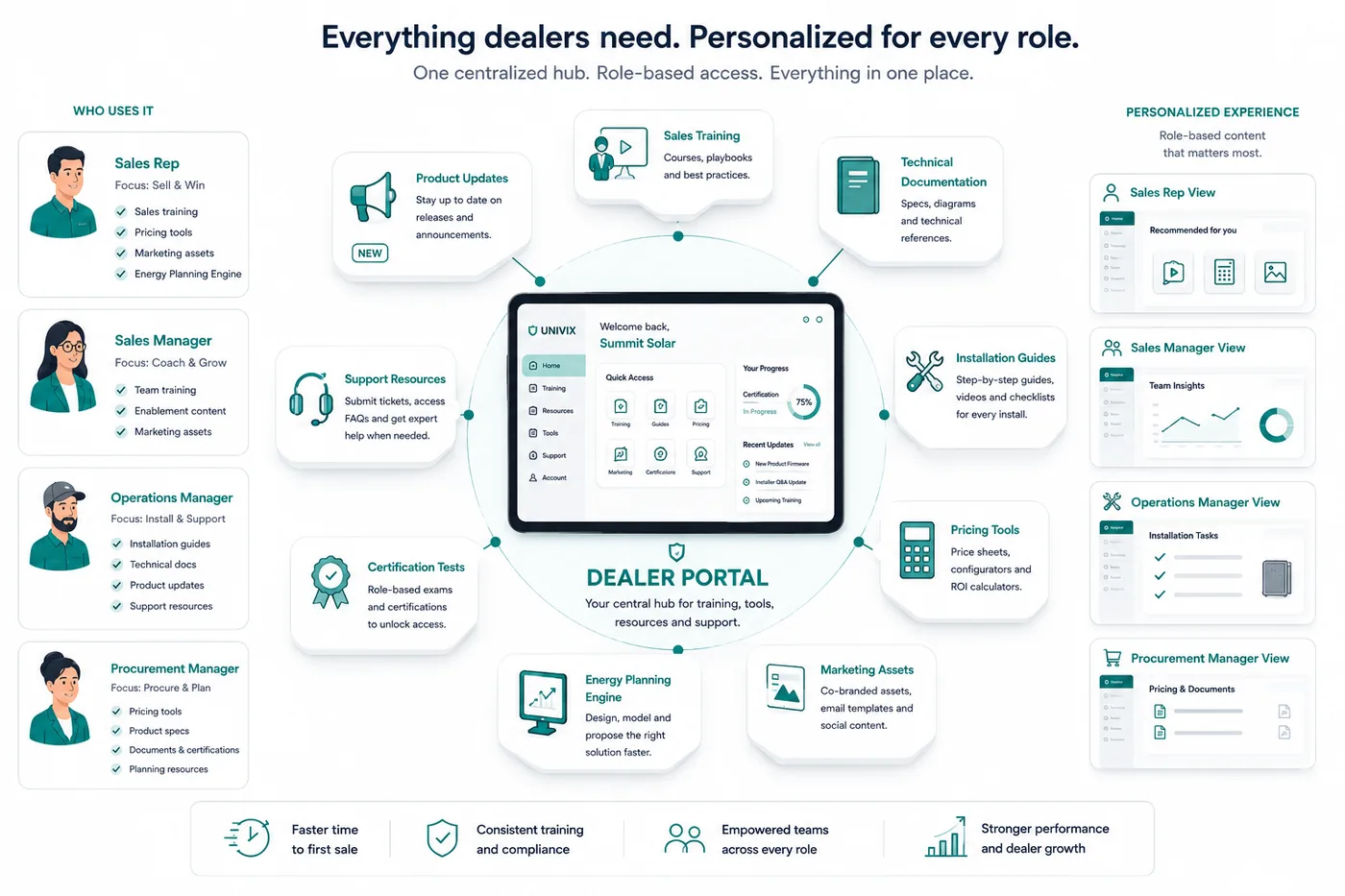 Univix role-based dealer portal and activation experience